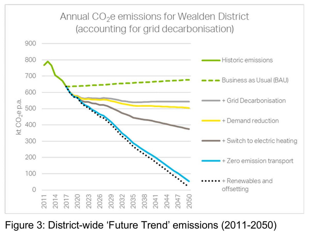 A graph from Wealden's Report, more or less confirming that with their present performance, in not assisting the transition to to Zero Emission Transport, that they are not going to make it. I.e. not comply with the Climate Change Act 2008. Under a business as usual scenario (i.e. without interventions), emissions will increase slightly as a result of forecast growth.