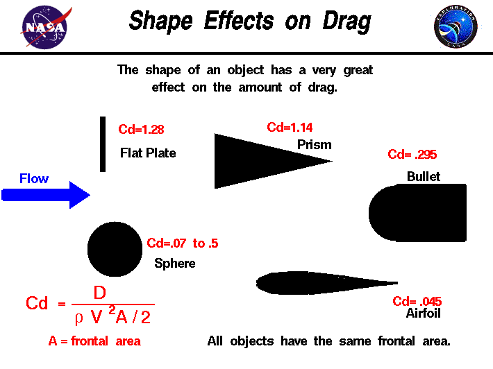 NASA on the shape of objects, as affects the drag